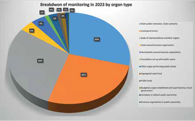 Breakdown_in_monitoring_in_2023_by_organ_type.png