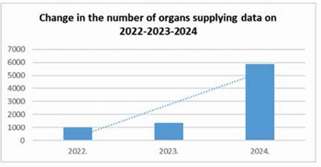 Change_in_the_number_of_organs_supplying_data_on_2022-2023-2024.png