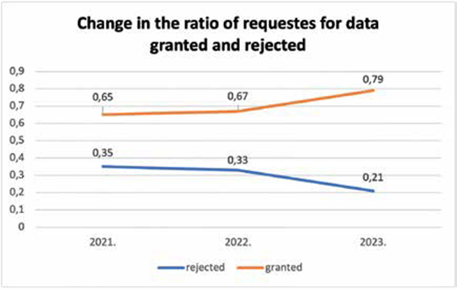 Change_in_the_ratio_of_requests_for_data_granted_and_rejected.png