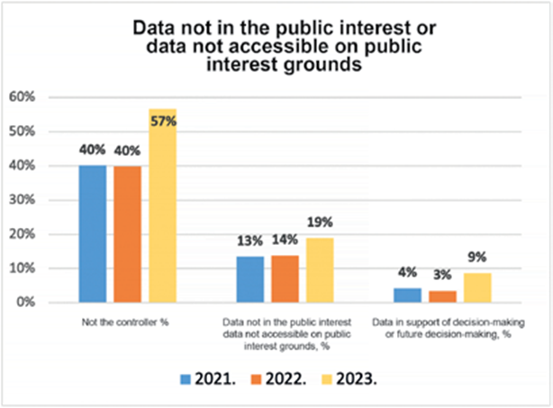 Data_not_in_the_public_interest_or_data_not_accessible_on_public_interest_grounds.png