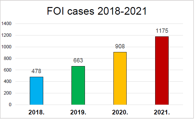 FOI_cases_2018-2021.png