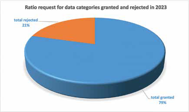 Ratio_request_for_data_categories_granted_and_rejected_in_2023.png