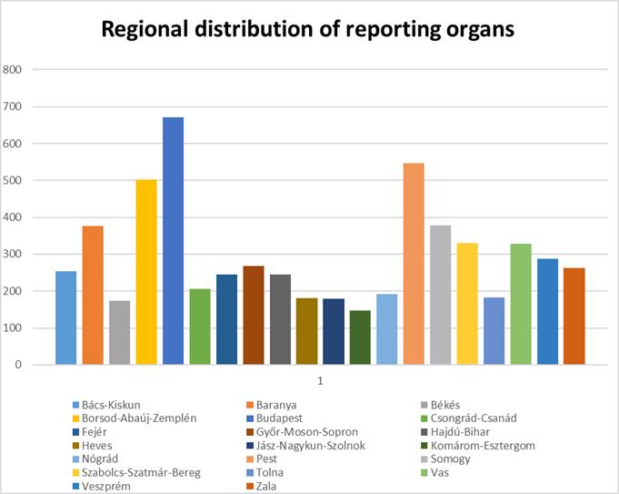 regional_distribution_of_reporting_organs.png